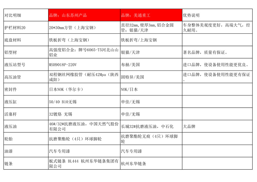 美通重工鋁合金液壓升降平臺比普通升降機(jī)貴的原因解析