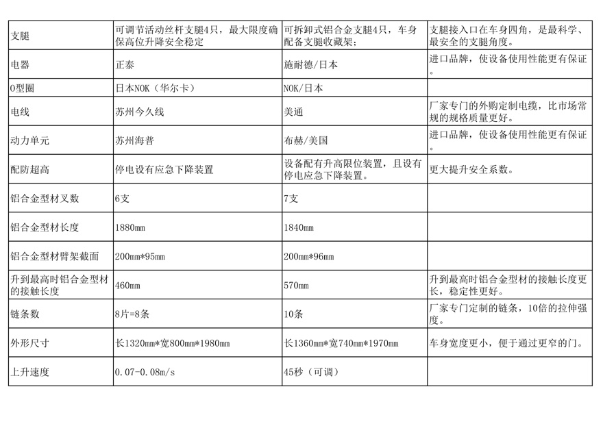 美通重工鋁合金液壓升降平臺比普通升降機(jī)貴的原因解析