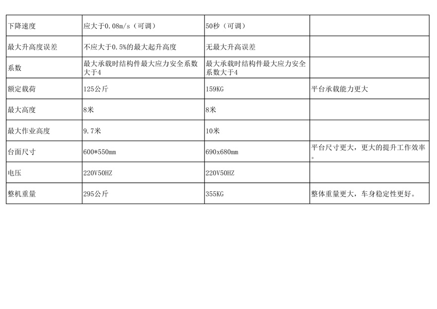 美通重工鋁合金液壓升降平臺比普通升降機(jī)貴的原因解析